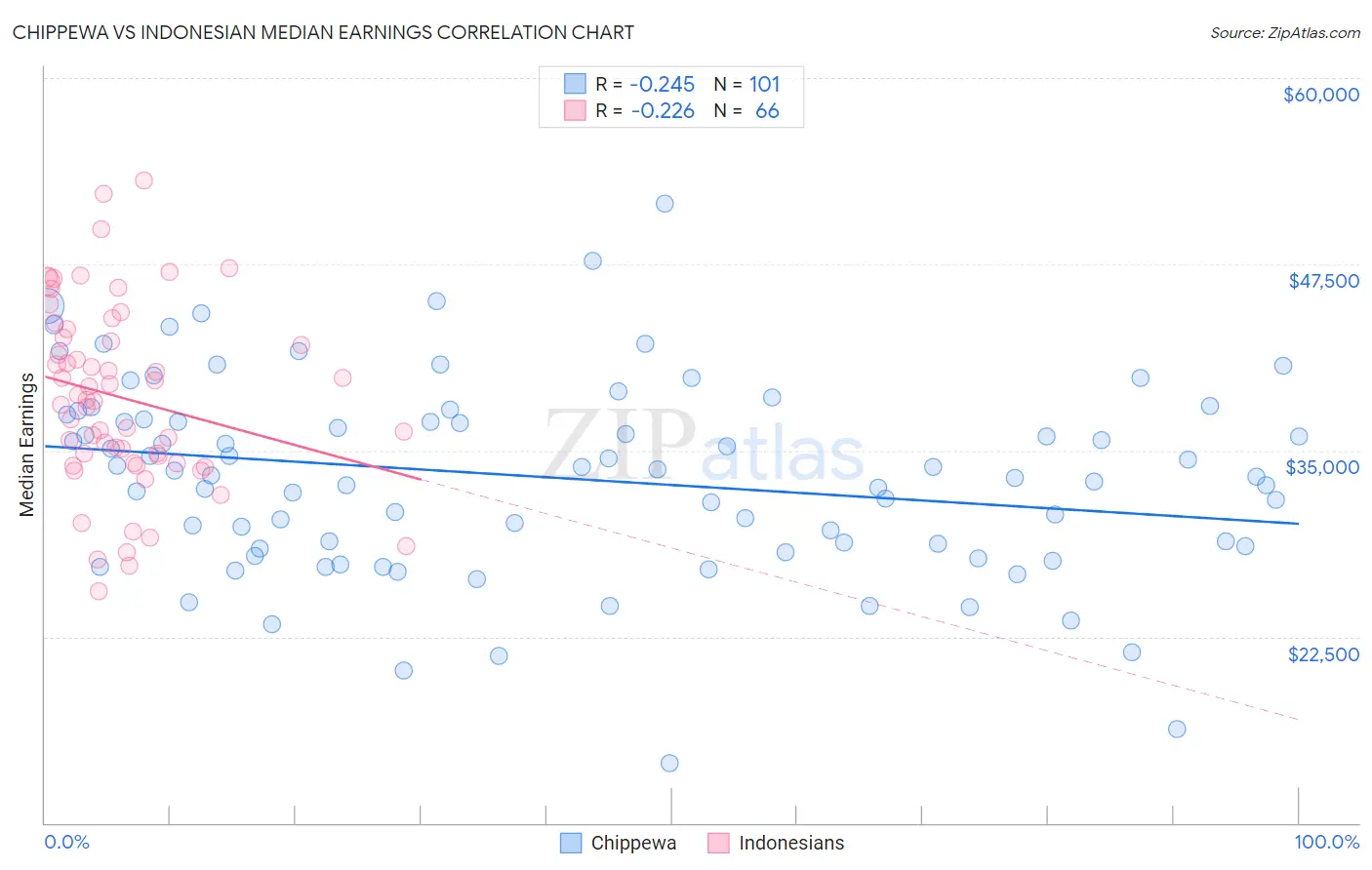 Chippewa vs Indonesian Median Earnings