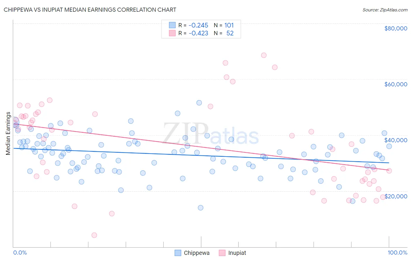 Chippewa vs Inupiat Median Earnings