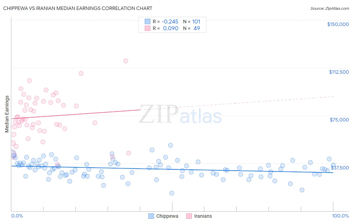 Chippewa vs Iranian Median Earnings