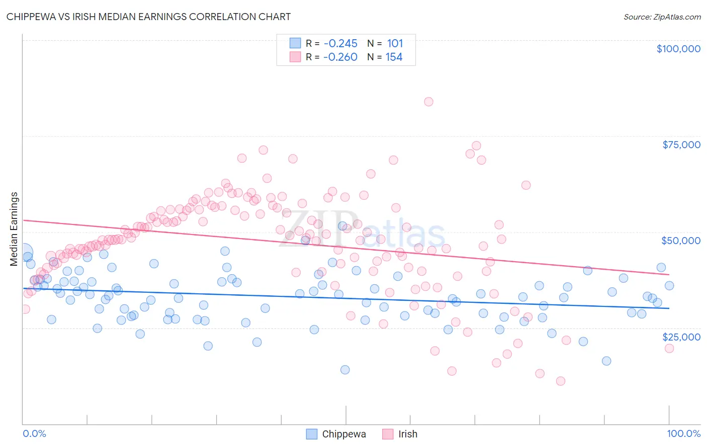 Chippewa vs Irish Median Earnings