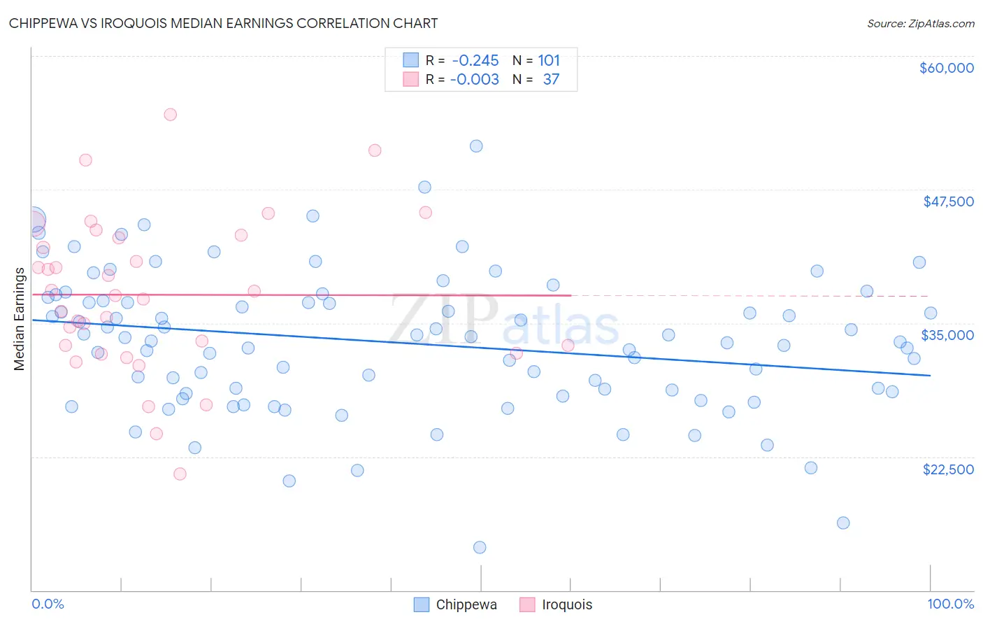 Chippewa vs Iroquois Median Earnings