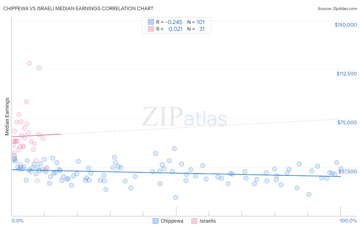 Chippewa vs Israeli Median Earnings