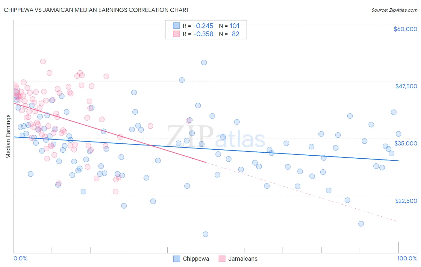 Chippewa vs Jamaican Median Earnings