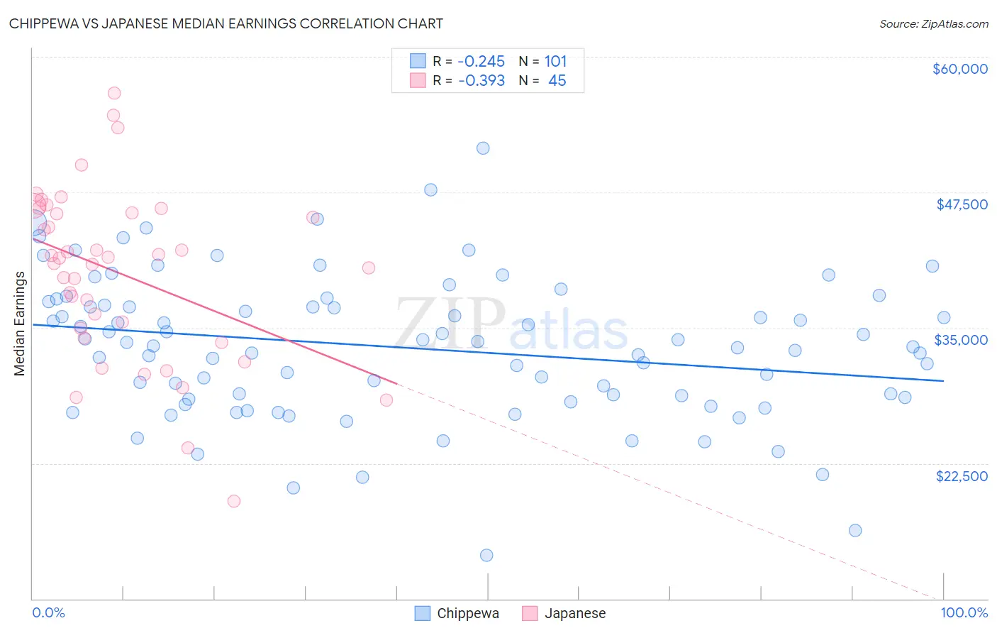 Chippewa vs Japanese Median Earnings