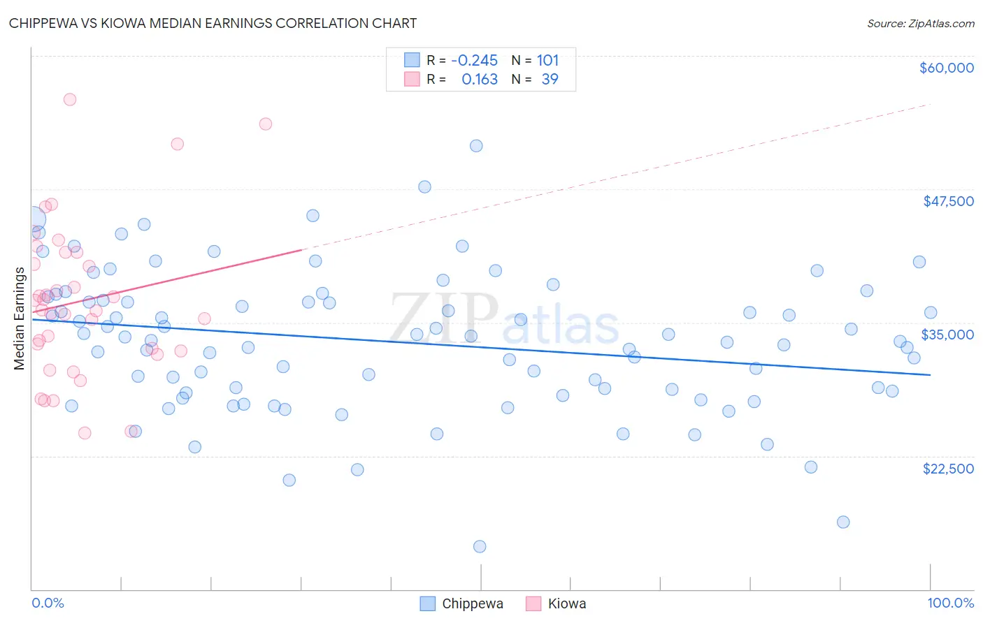 Chippewa vs Kiowa Median Earnings