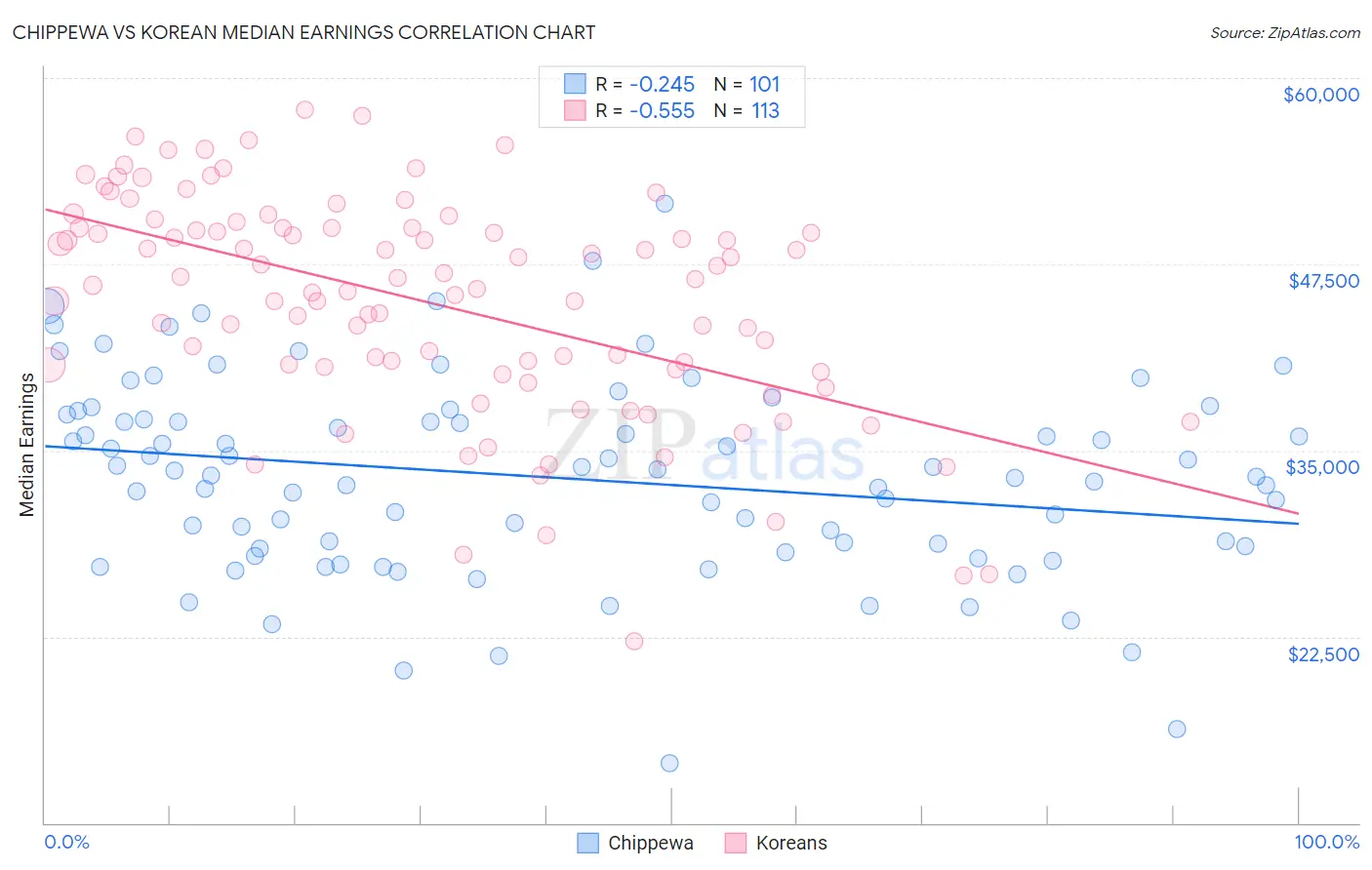 Chippewa vs Korean Median Earnings