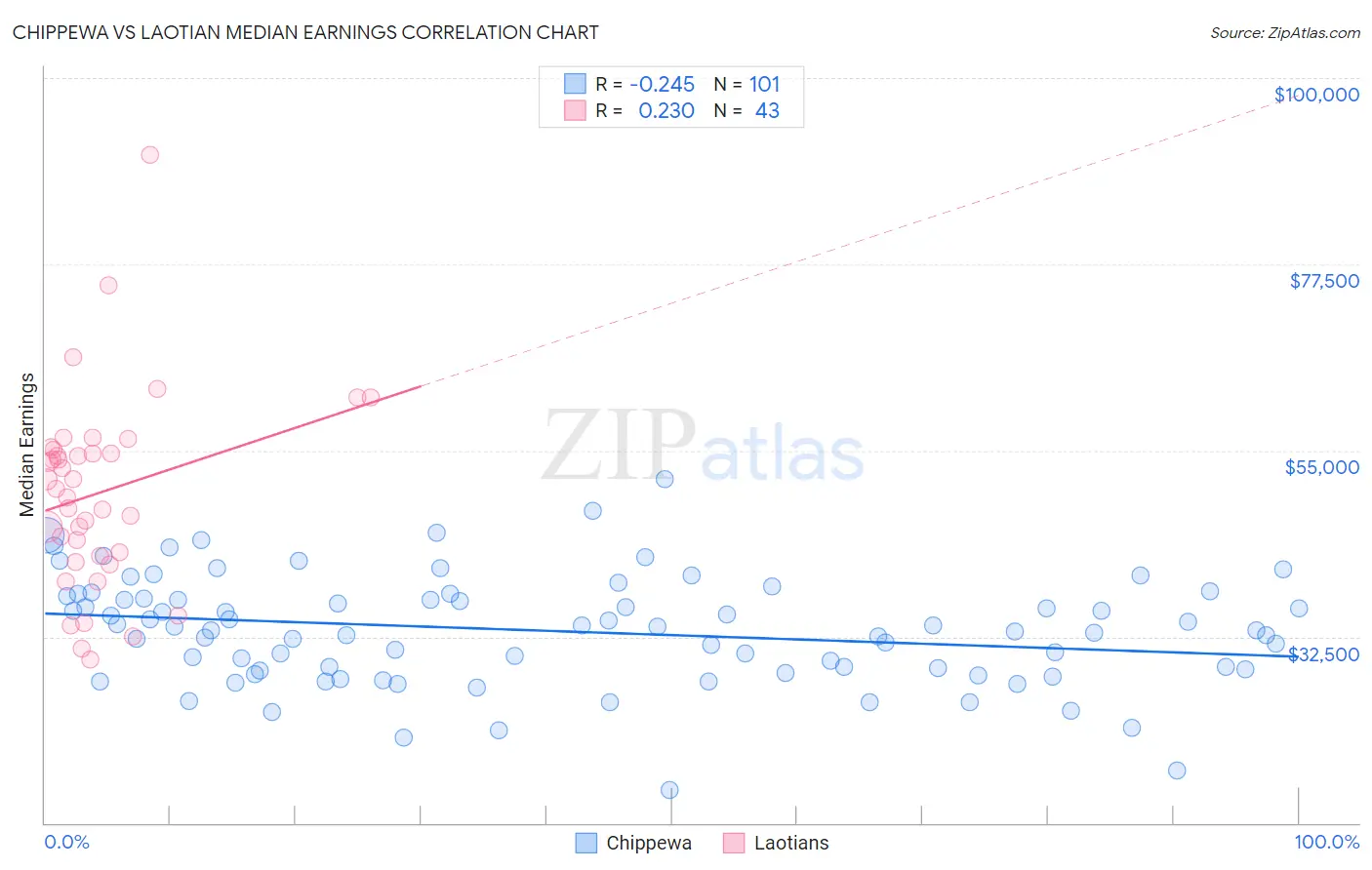 Chippewa vs Laotian Median Earnings