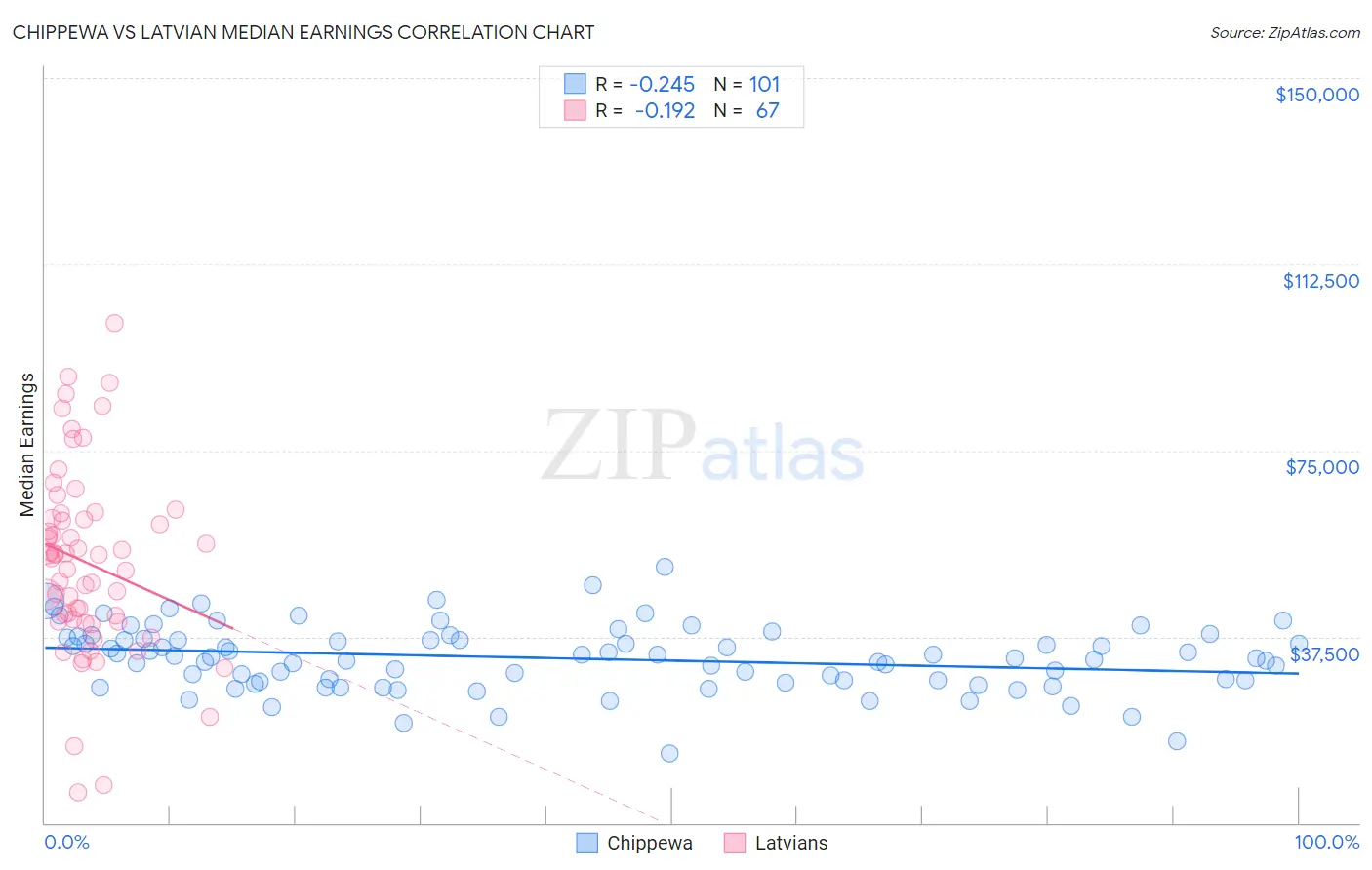 Chippewa vs Latvian Median Earnings