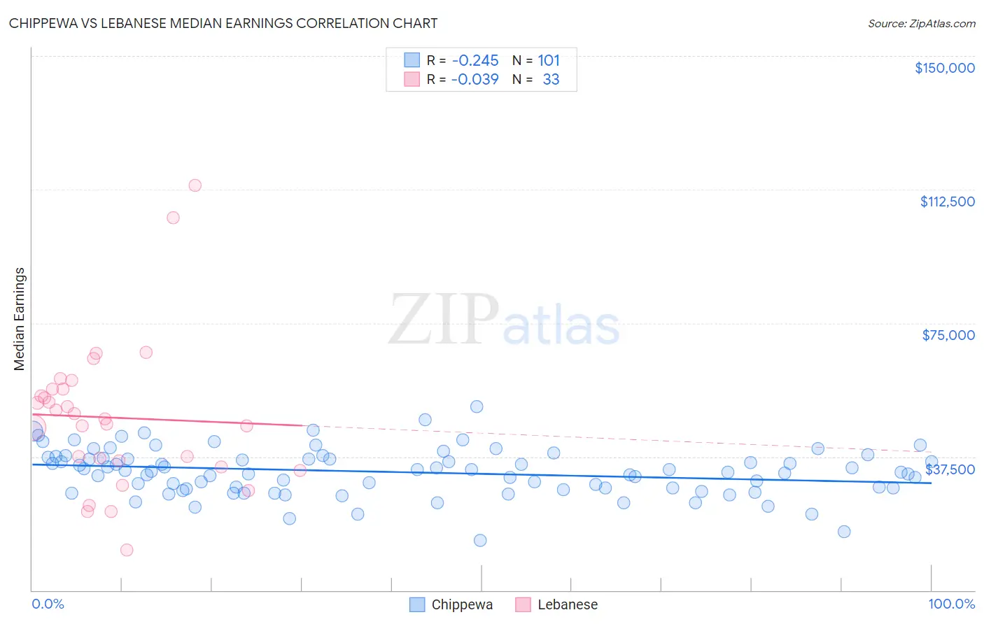 Chippewa vs Lebanese Median Earnings