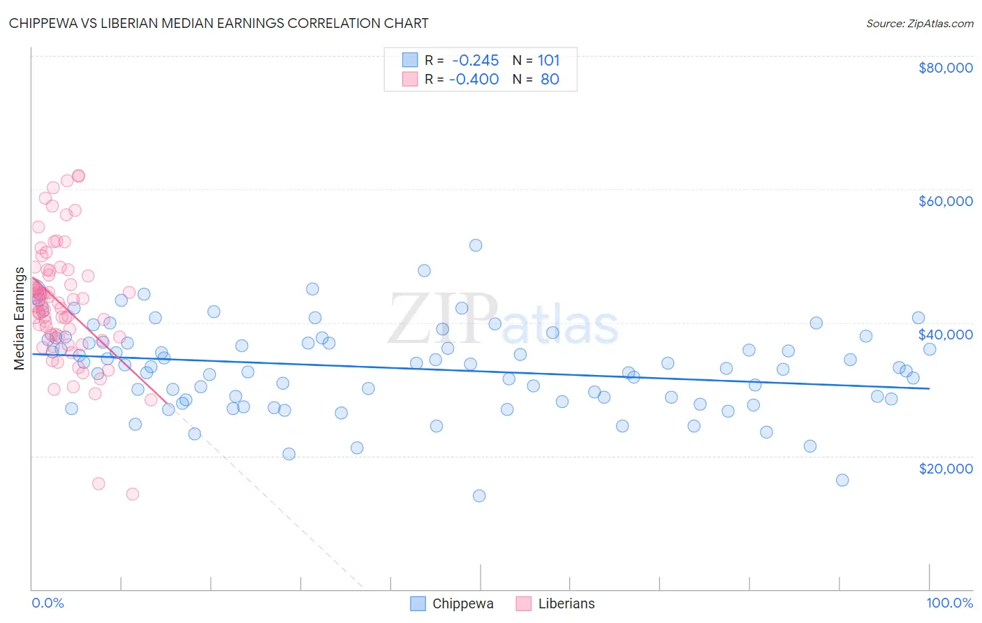 Chippewa vs Liberian Median Earnings