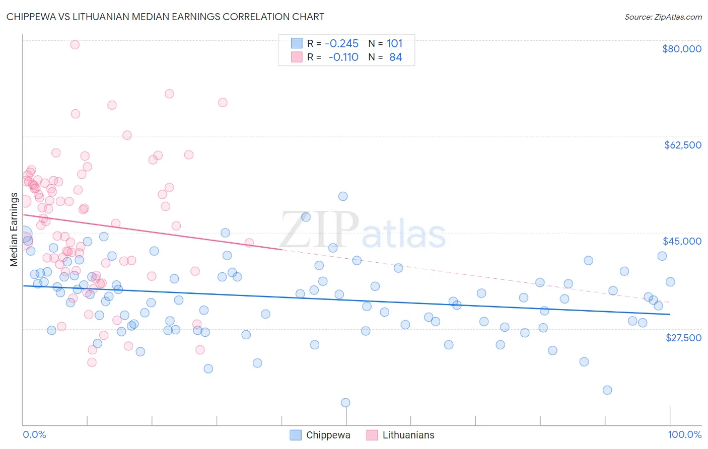 Chippewa vs Lithuanian Median Earnings