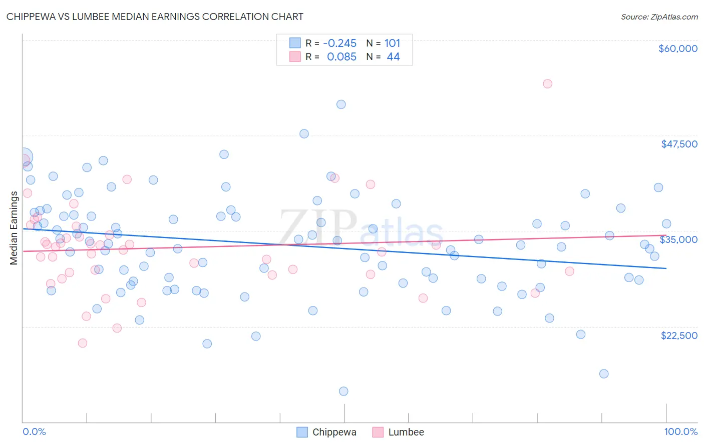 Chippewa vs Lumbee Median Earnings