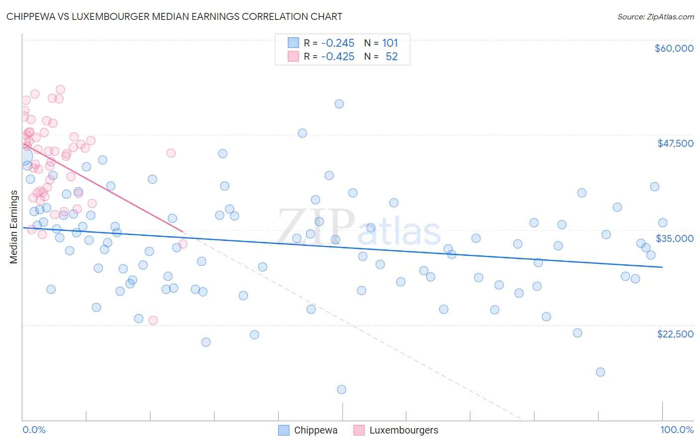 Chippewa vs Luxembourger Median Earnings