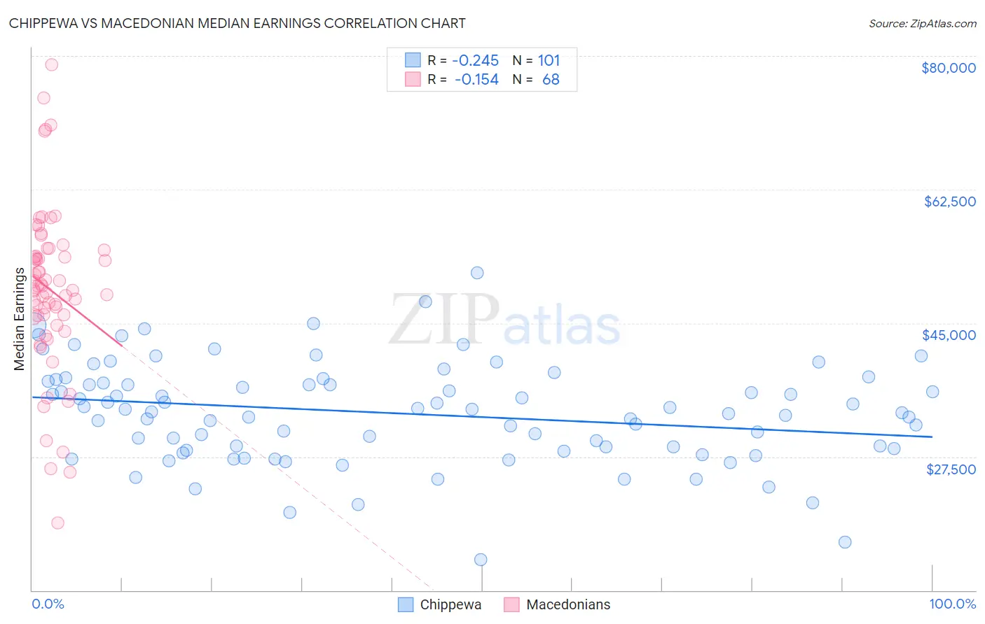 Chippewa vs Macedonian Median Earnings