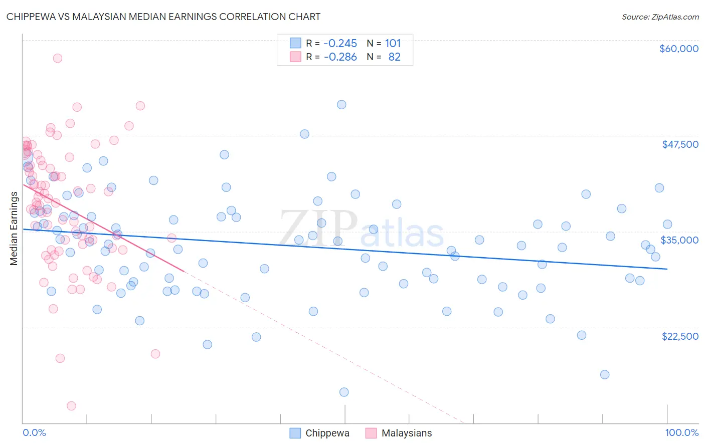 Chippewa vs Malaysian Median Earnings