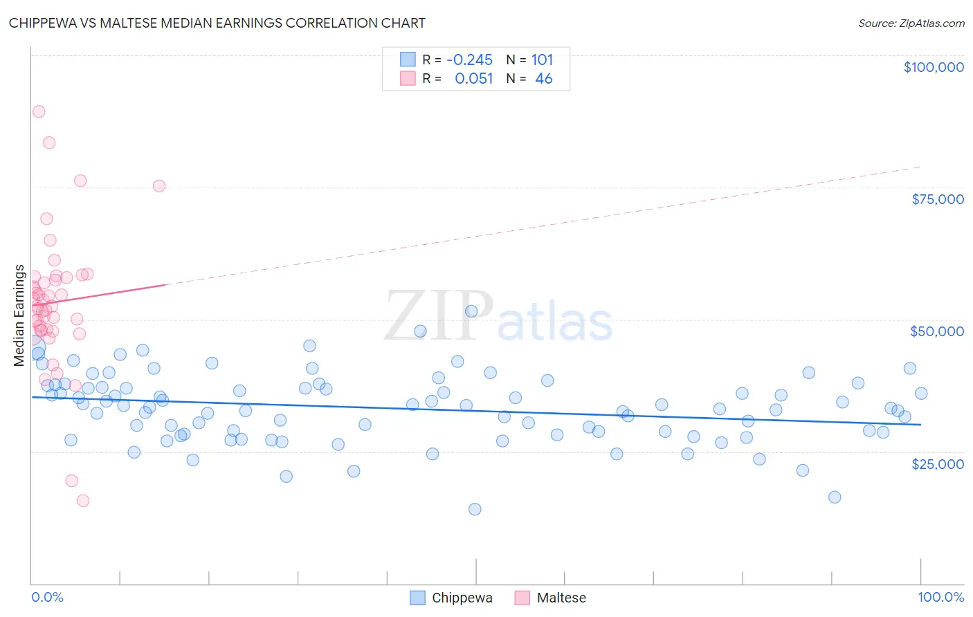 Chippewa vs Maltese Median Earnings