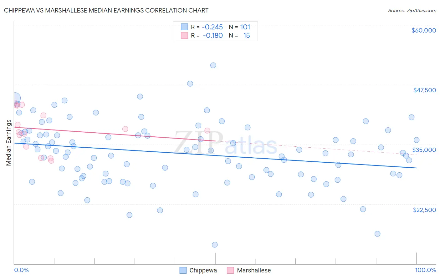 Chippewa vs Marshallese Median Earnings