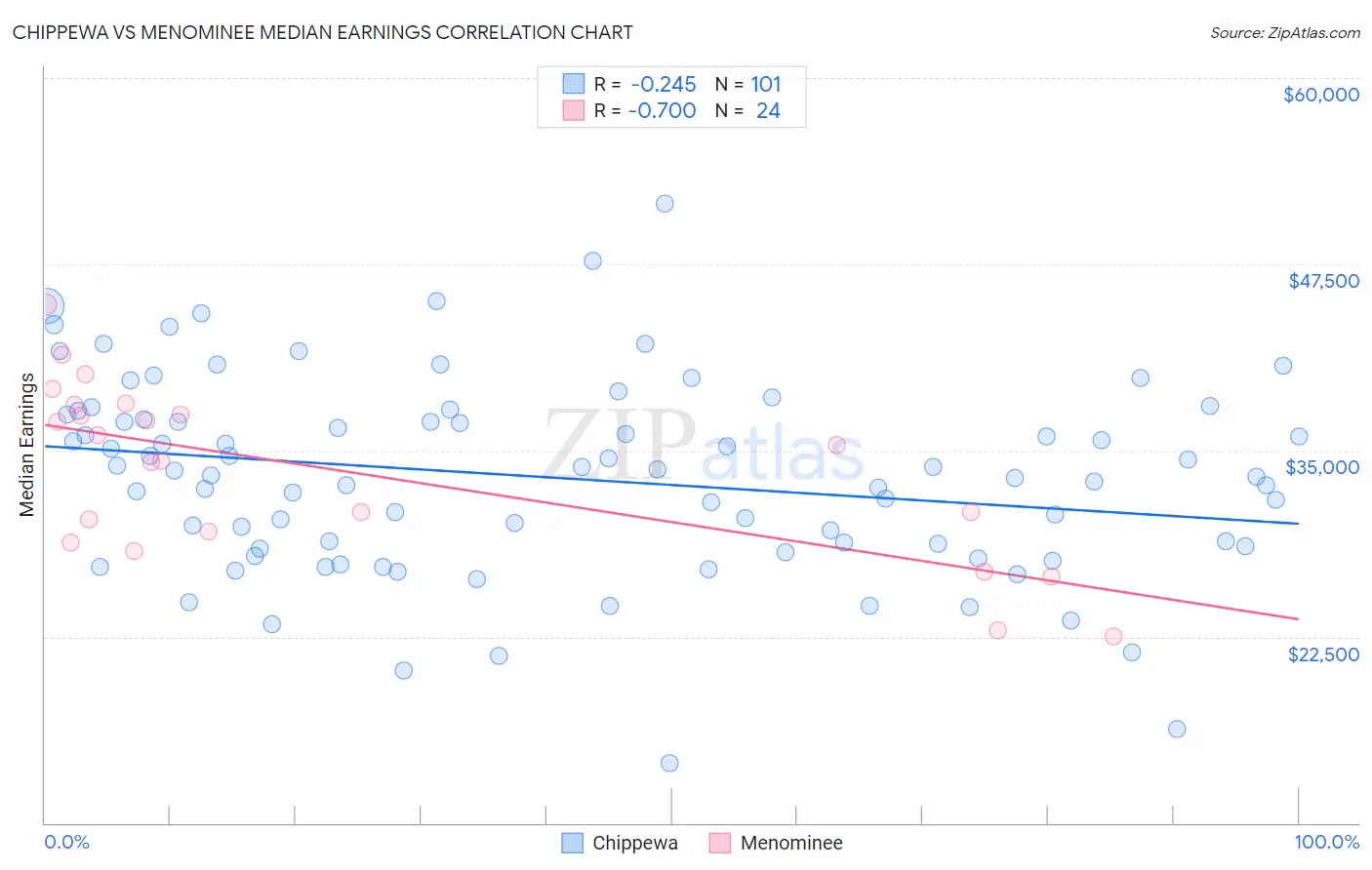 Chippewa vs Menominee Median Earnings