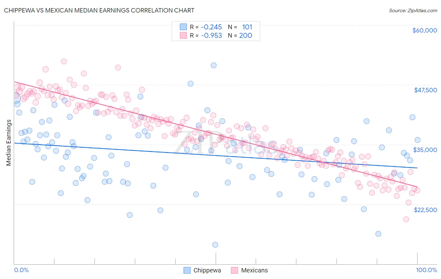 Chippewa vs Mexican Median Earnings