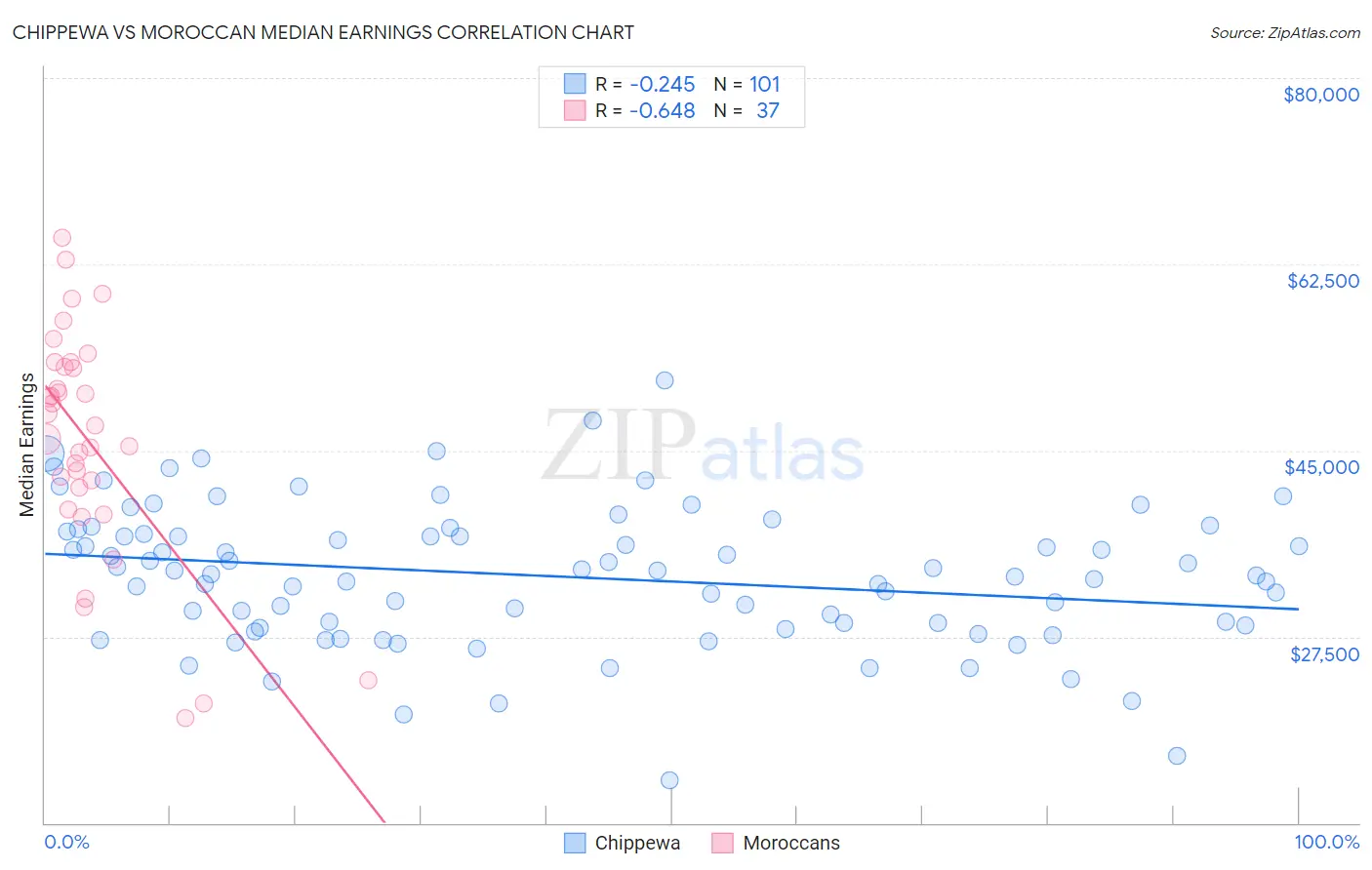 Chippewa vs Moroccan Median Earnings