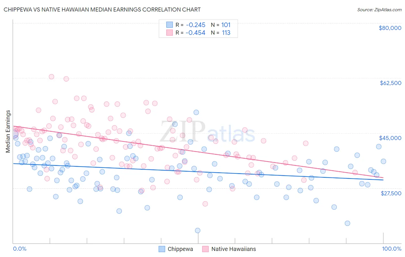 Chippewa vs Native Hawaiian Median Earnings