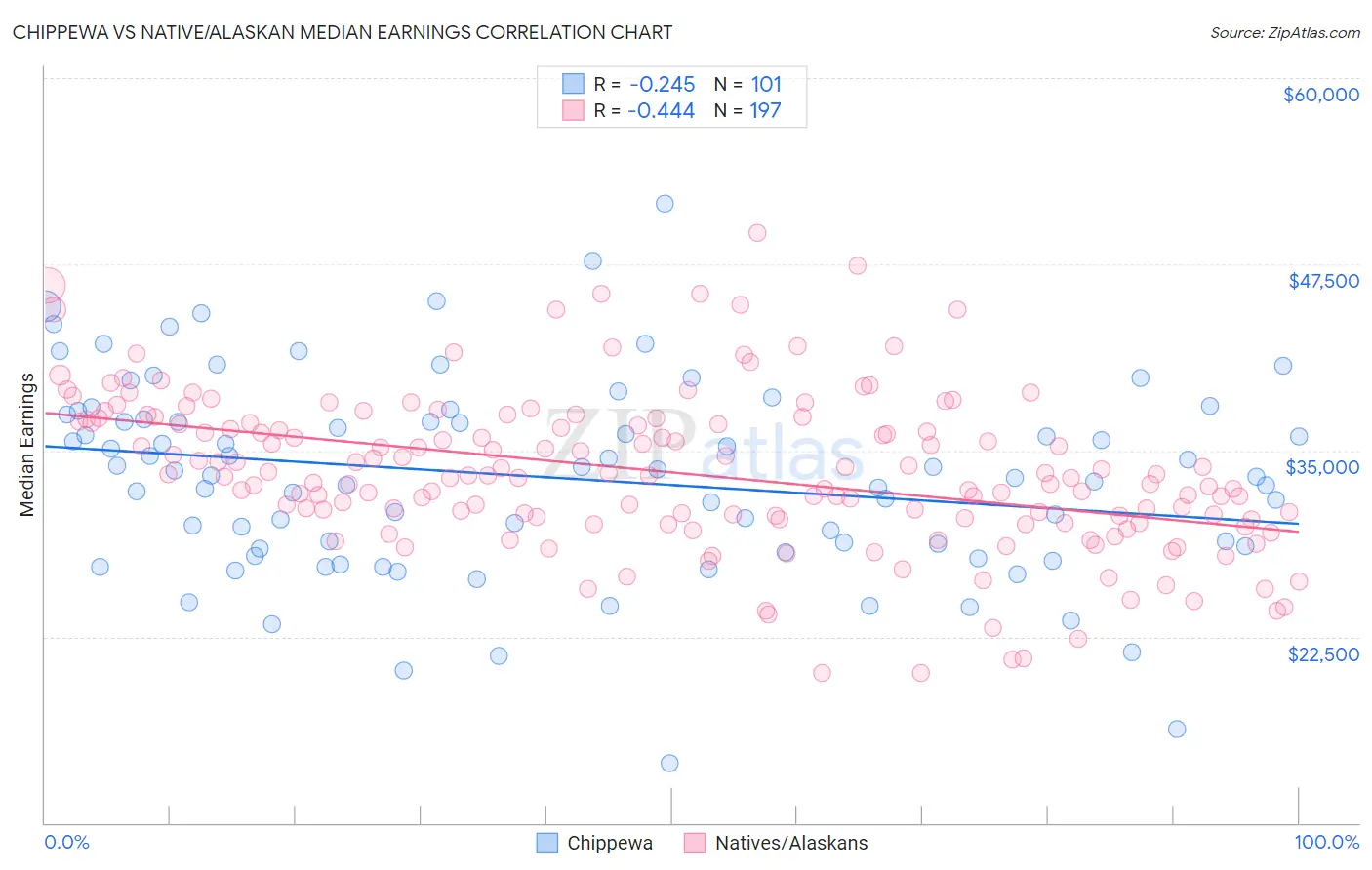 Chippewa vs Native/Alaskan Median Earnings