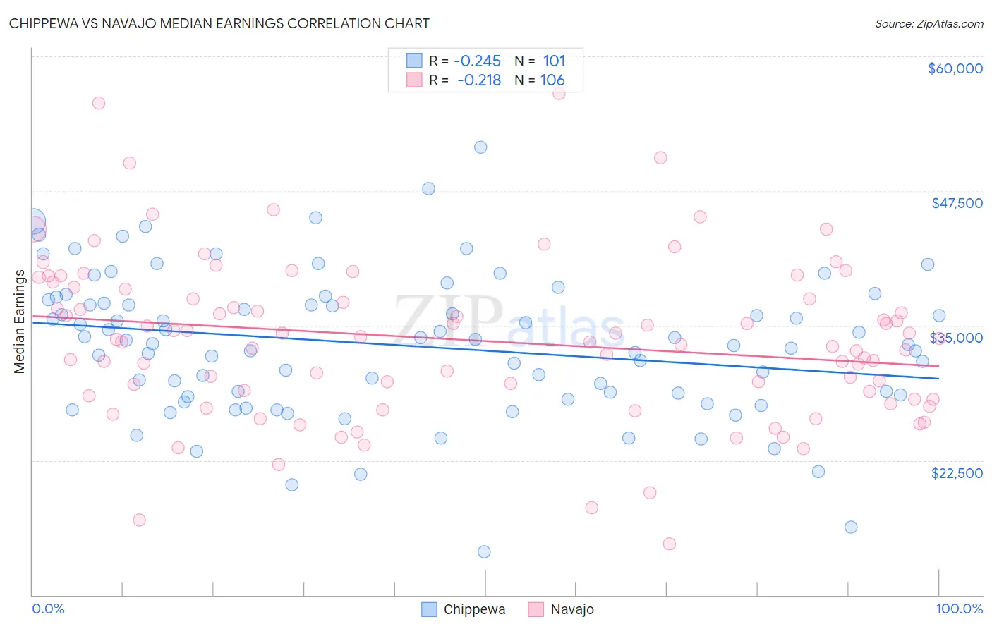 Chippewa vs Navajo Median Earnings