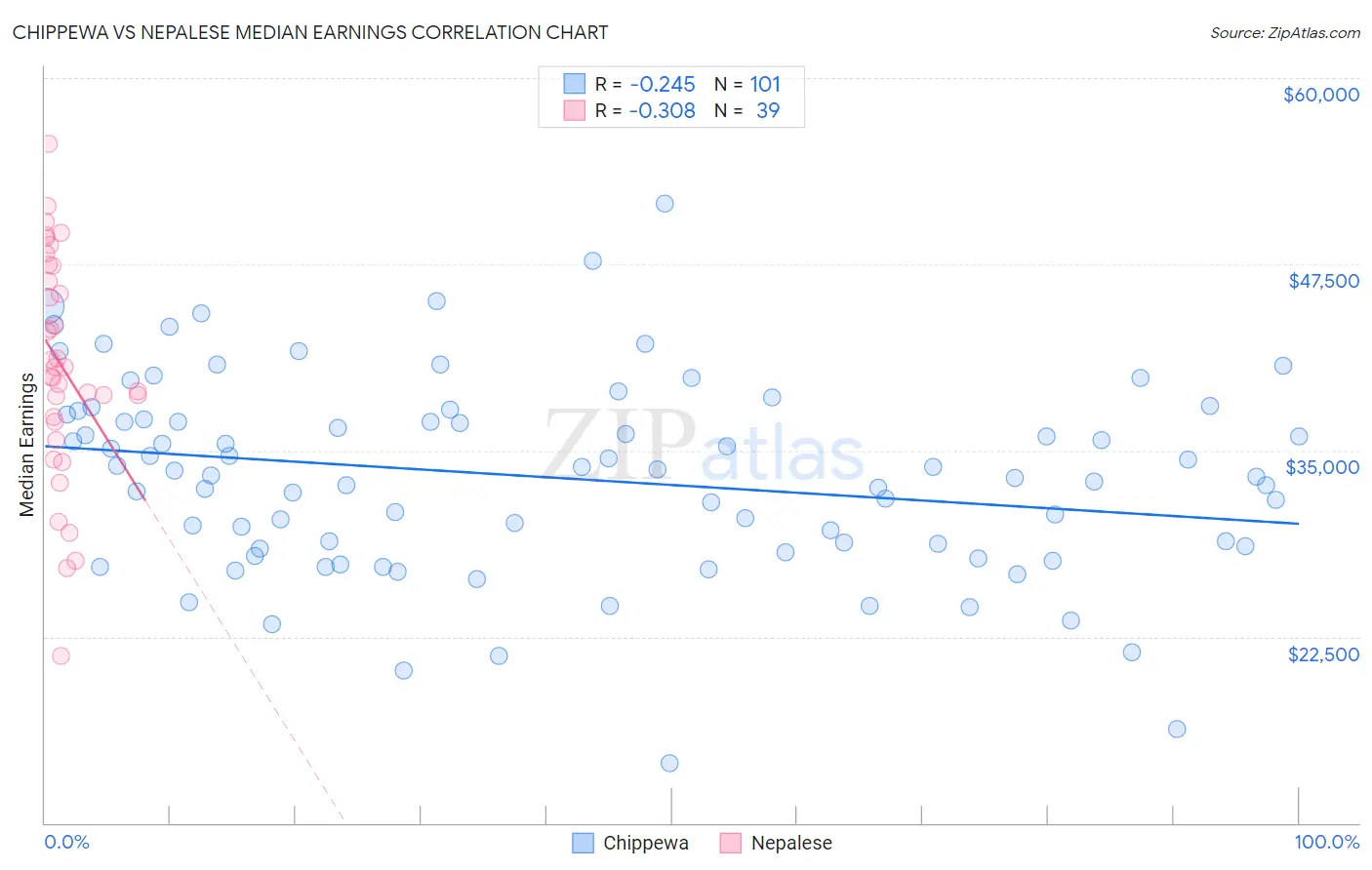 Chippewa vs Nepalese Median Earnings