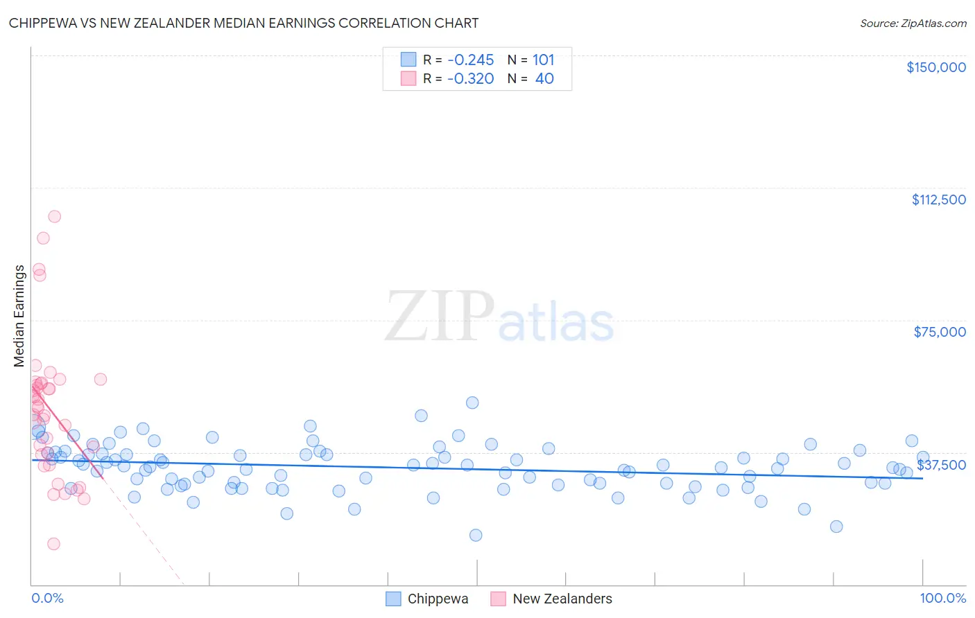 Chippewa vs New Zealander Median Earnings