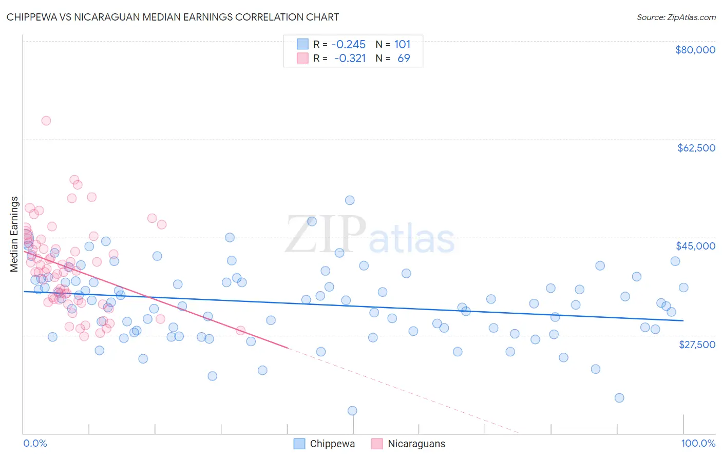 Chippewa vs Nicaraguan Median Earnings