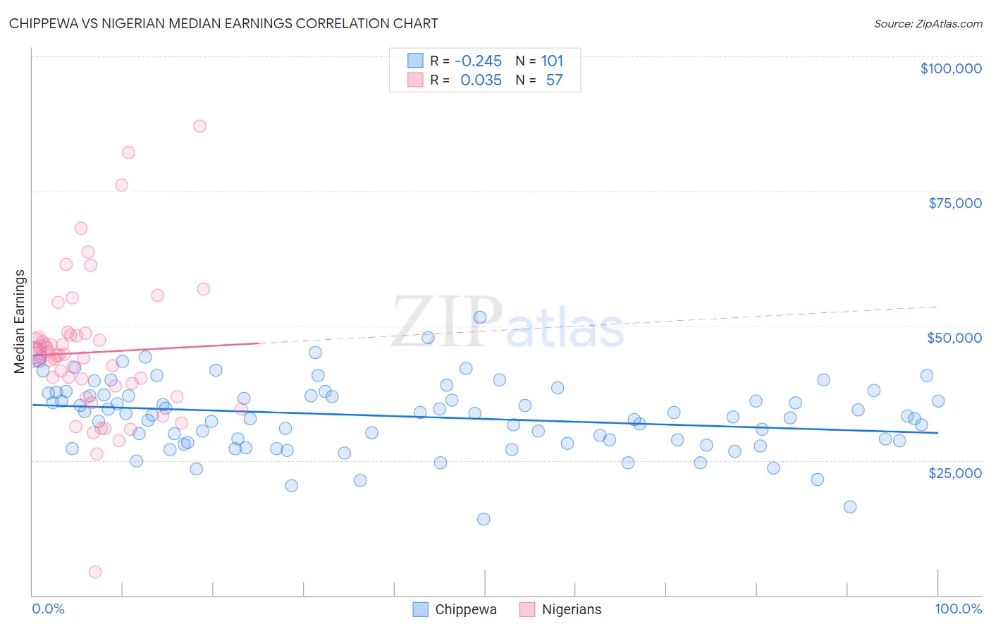 Chippewa vs Nigerian Median Earnings