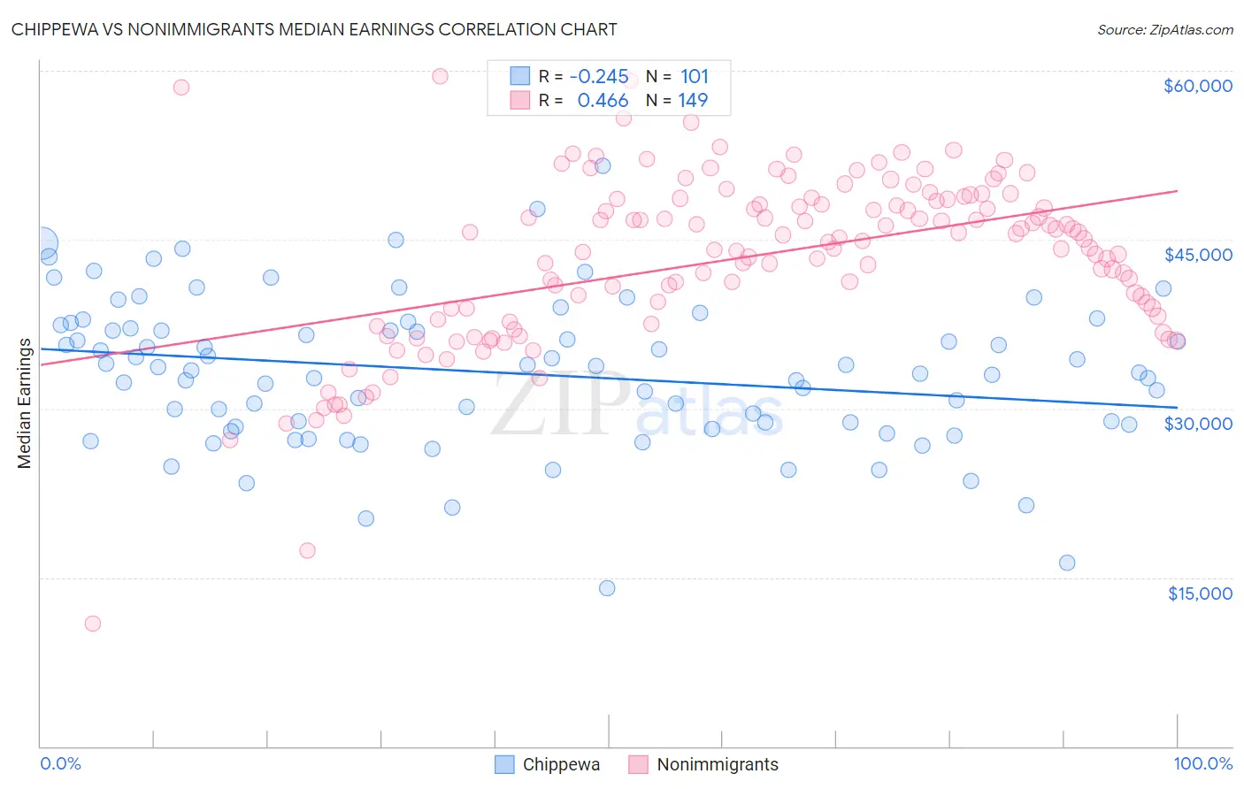 Chippewa vs Nonimmigrants Median Earnings