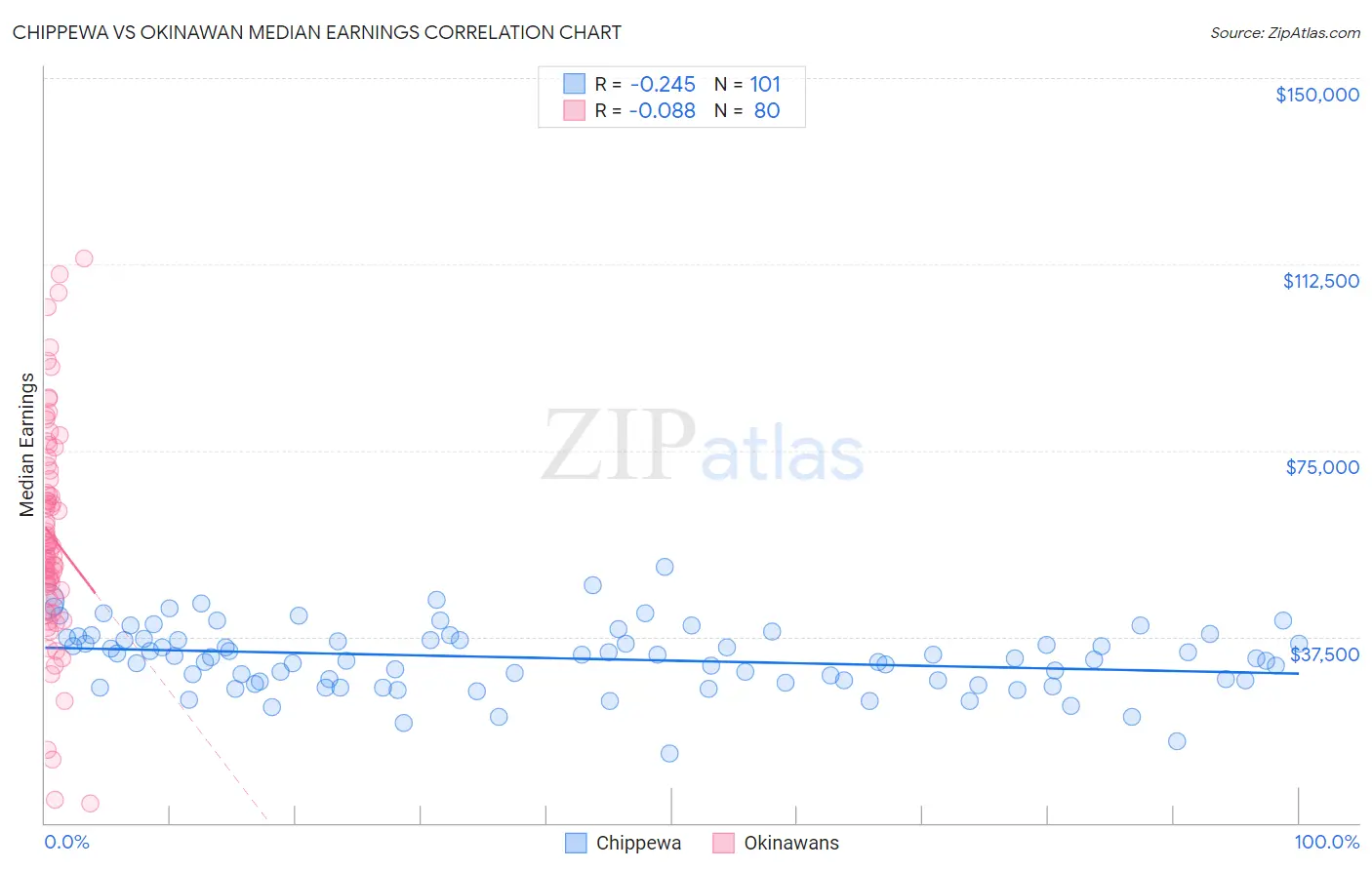 Chippewa vs Okinawan Median Earnings