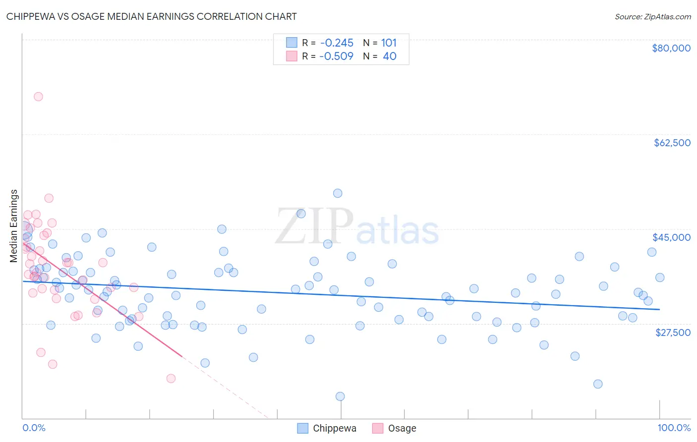 Chippewa vs Osage Median Earnings