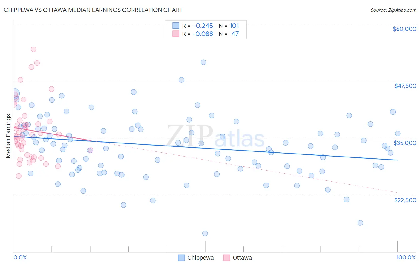 Chippewa vs Ottawa Median Earnings