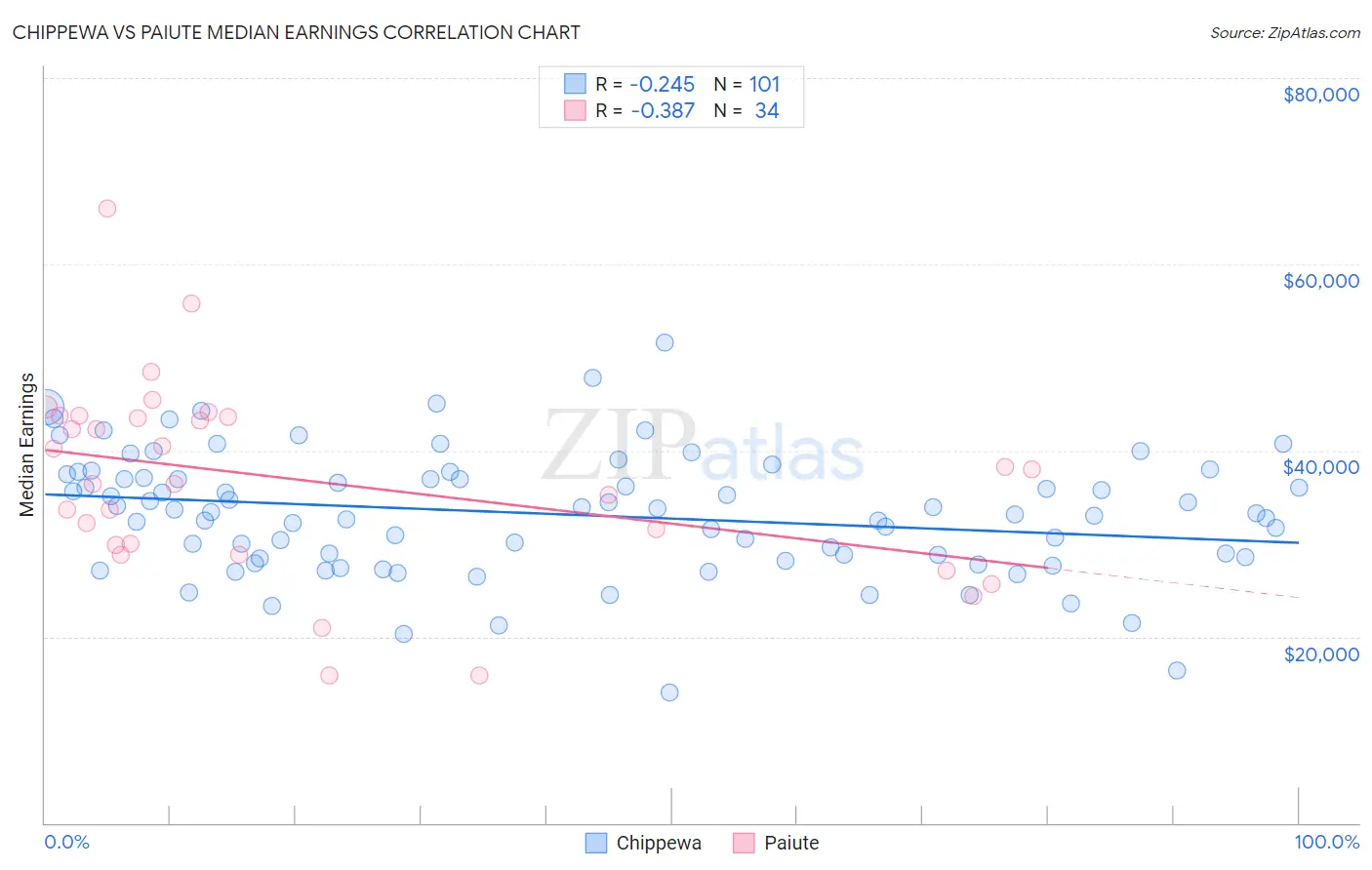 Chippewa vs Paiute Median Earnings