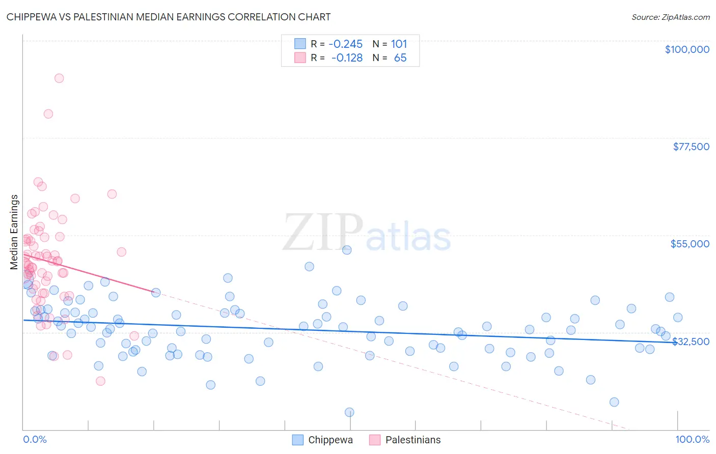 Chippewa vs Palestinian Median Earnings