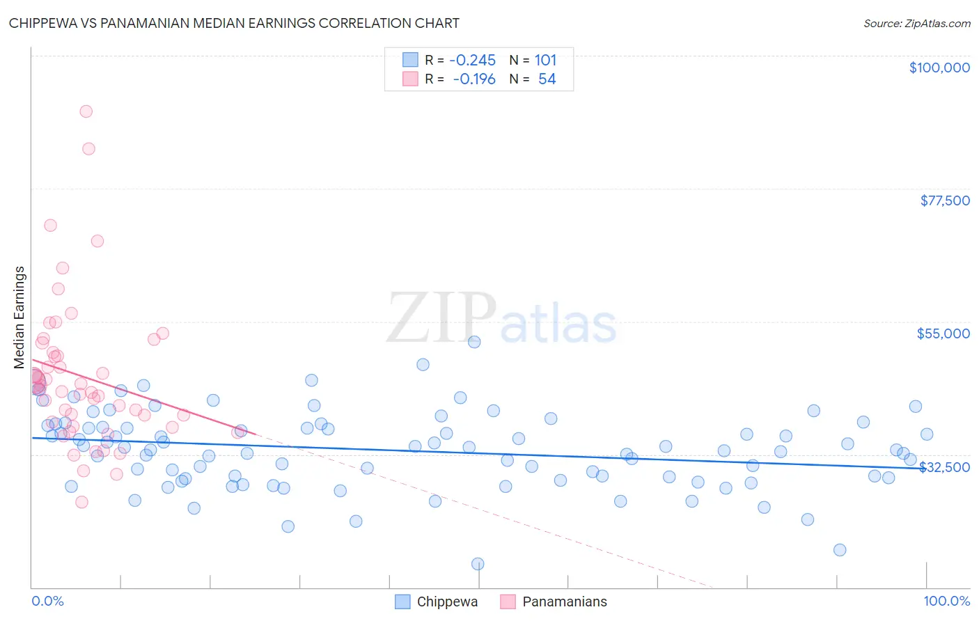 Chippewa vs Panamanian Median Earnings