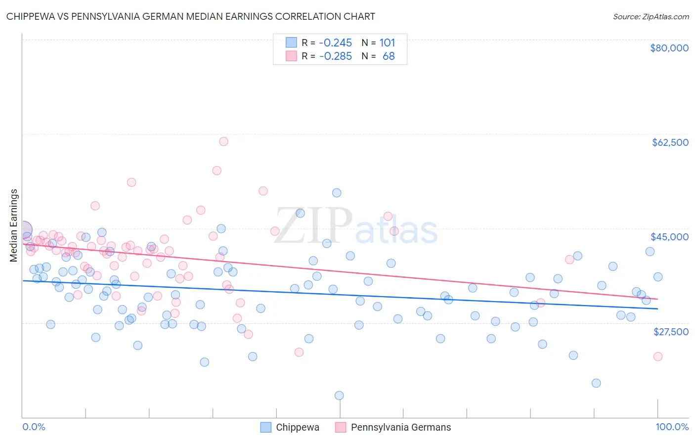 Chippewa vs Pennsylvania German Median Earnings