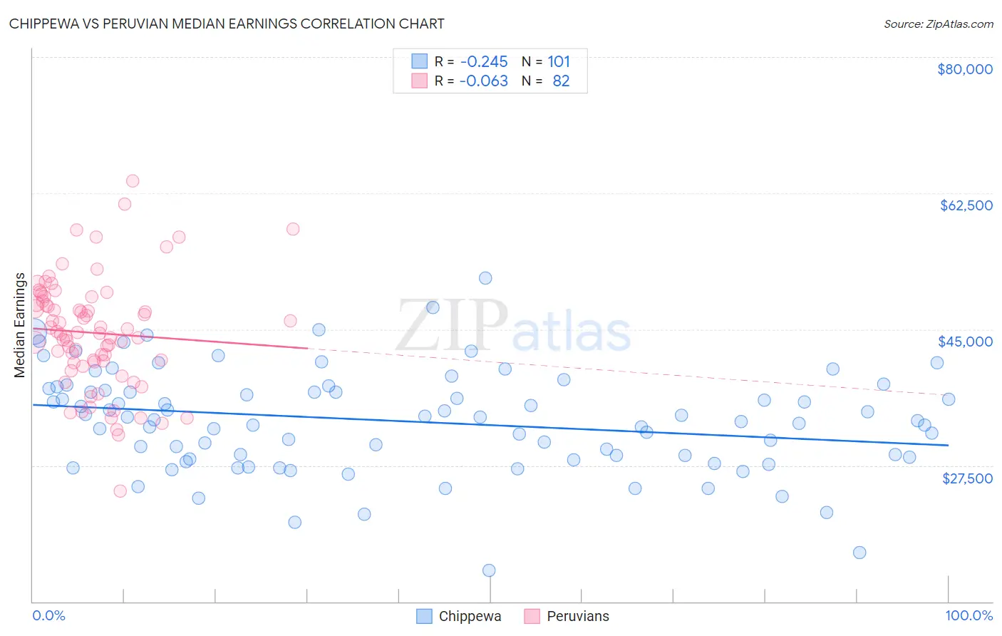 Chippewa vs Peruvian Median Earnings