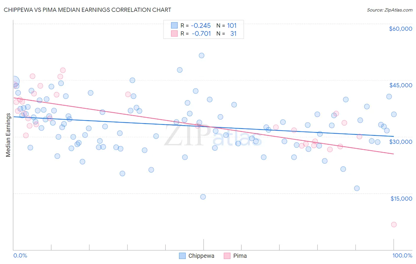 Chippewa vs Pima Median Earnings