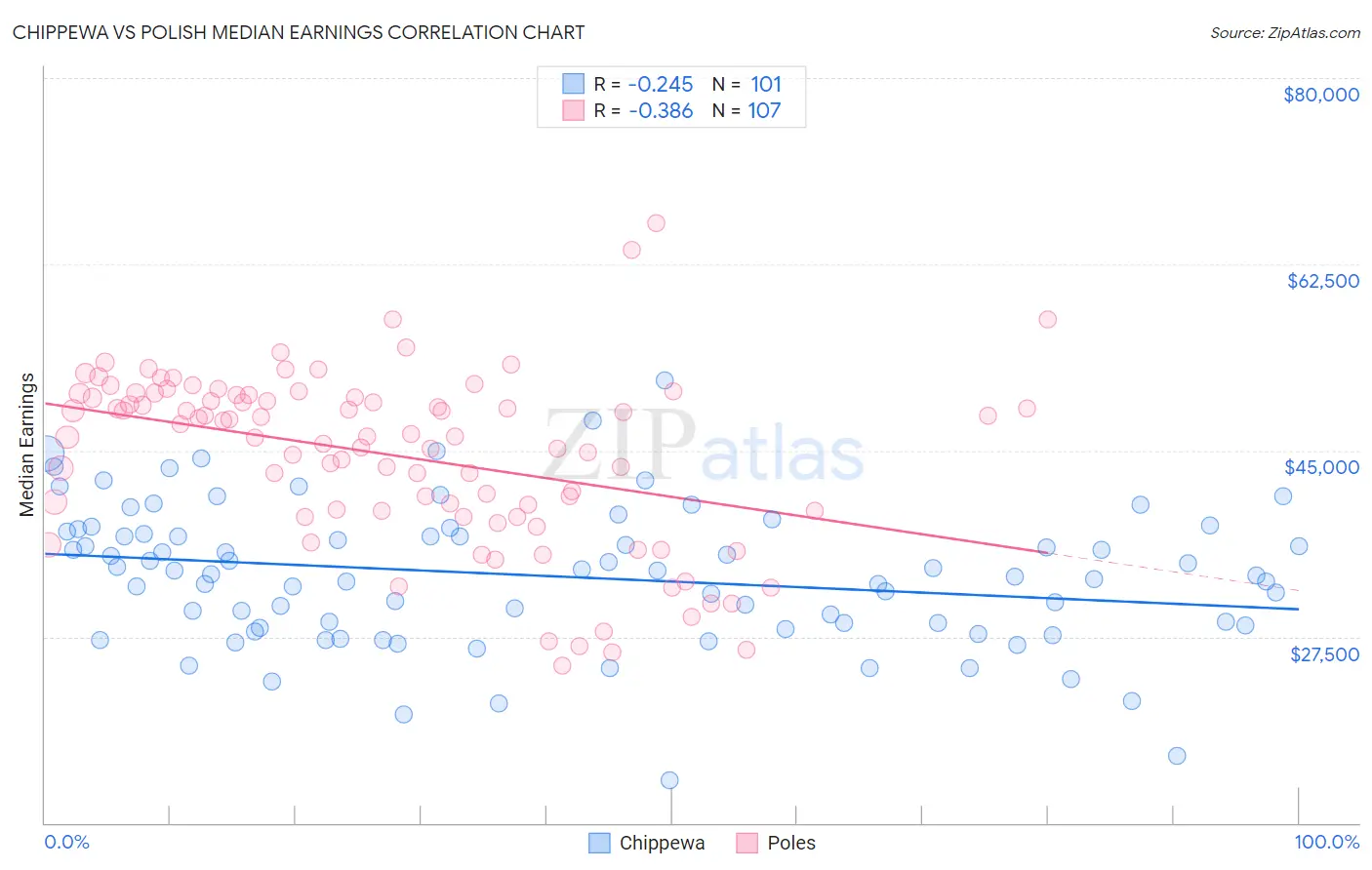 Chippewa vs Polish Median Earnings