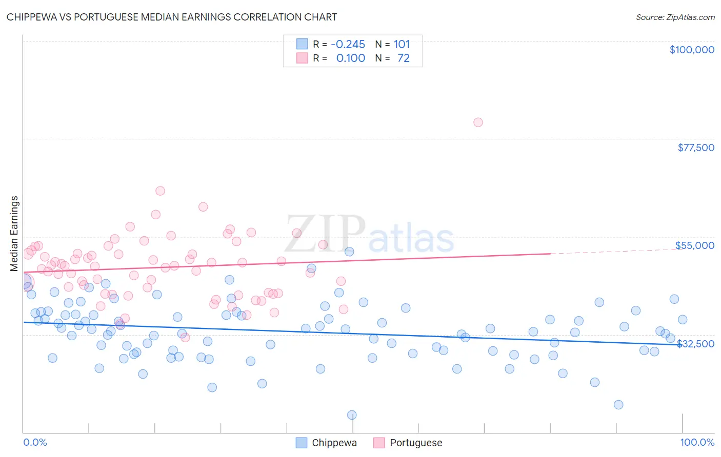 Chippewa vs Portuguese Median Earnings