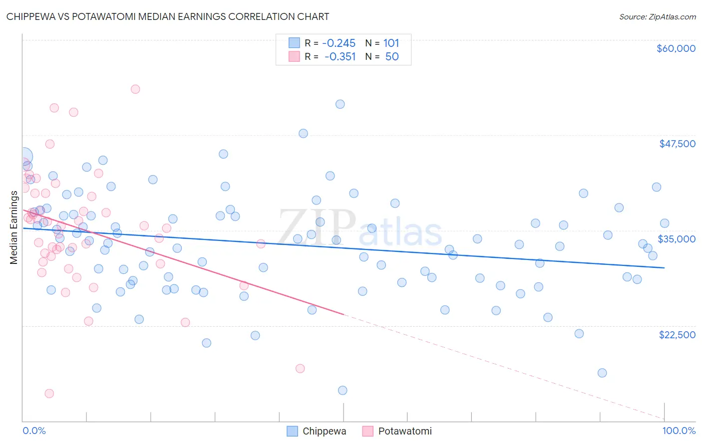 Chippewa vs Potawatomi Median Earnings