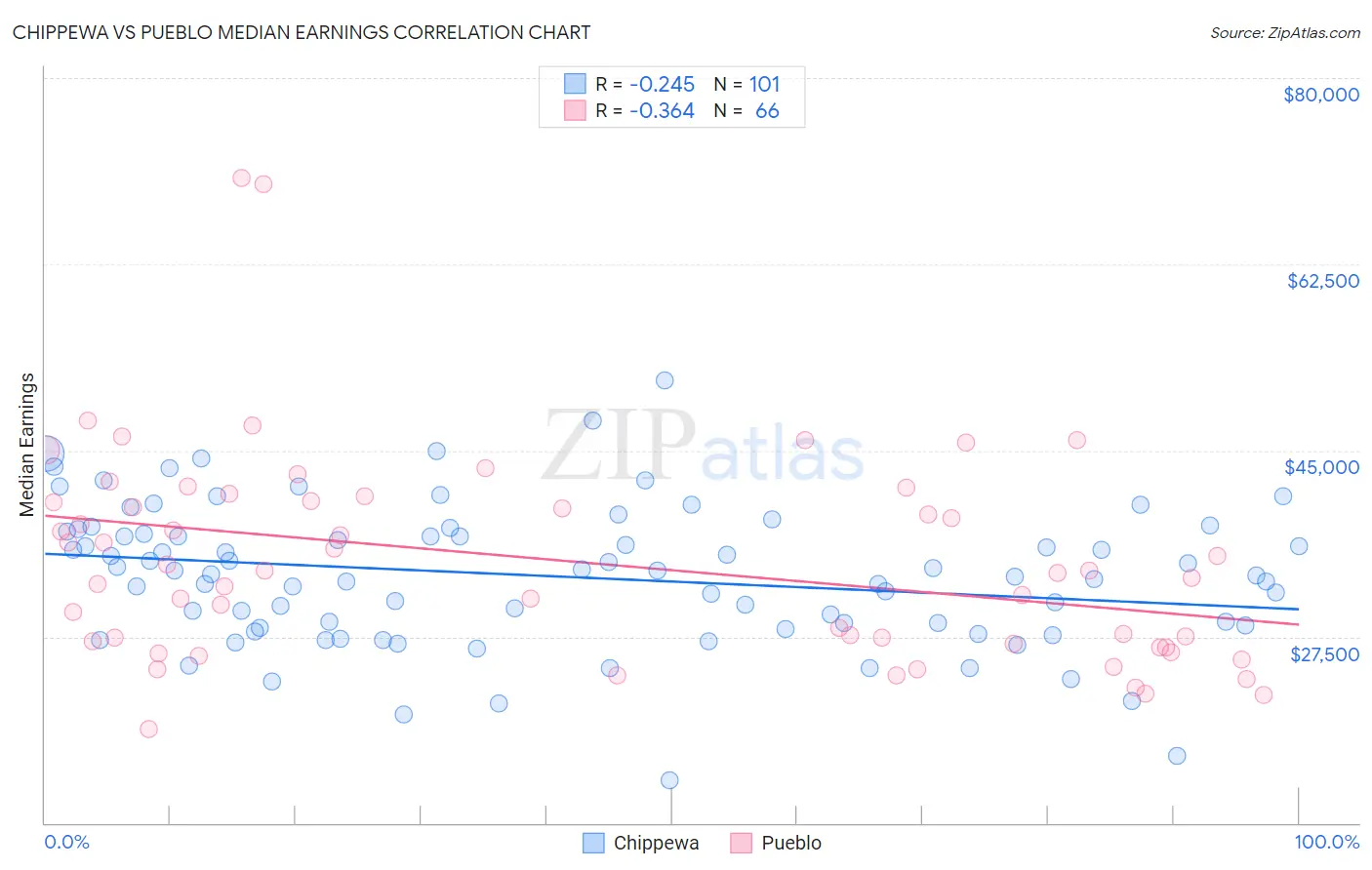 Chippewa vs Pueblo Median Earnings