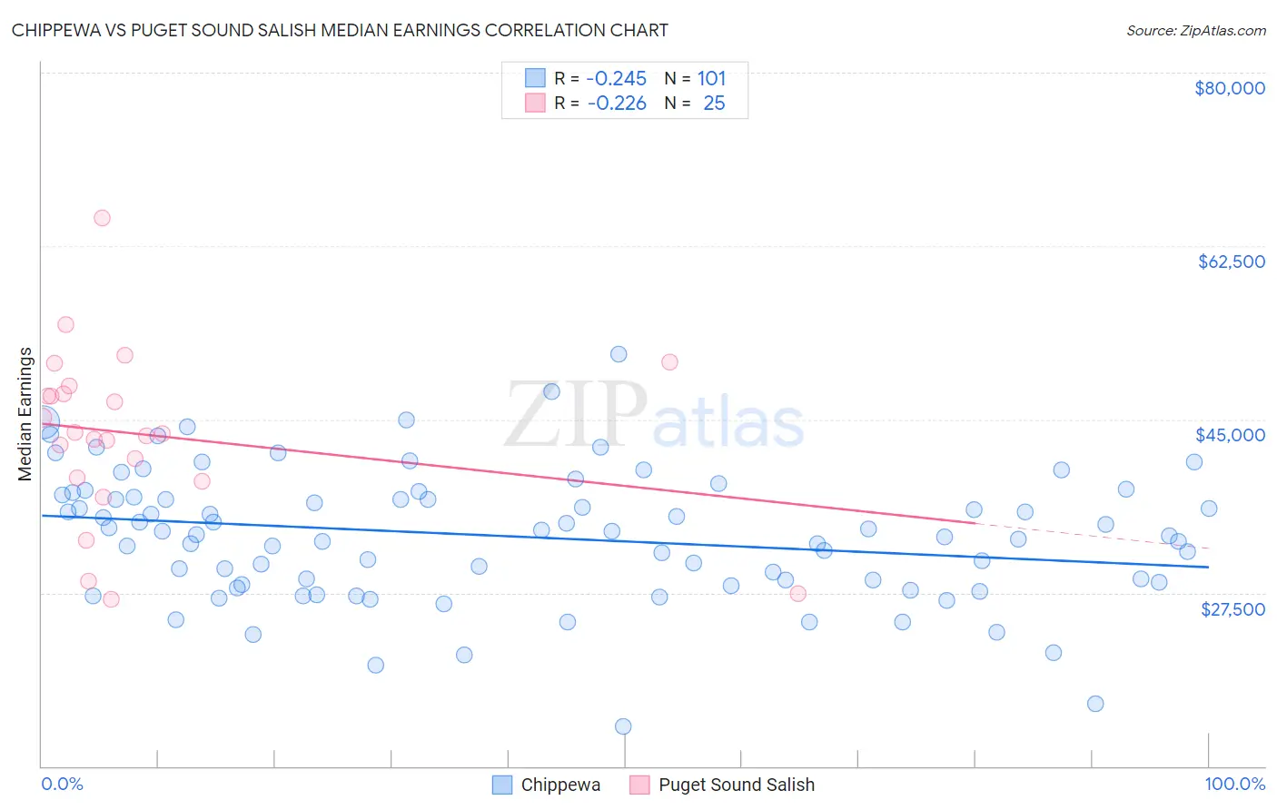 Chippewa vs Puget Sound Salish Median Earnings