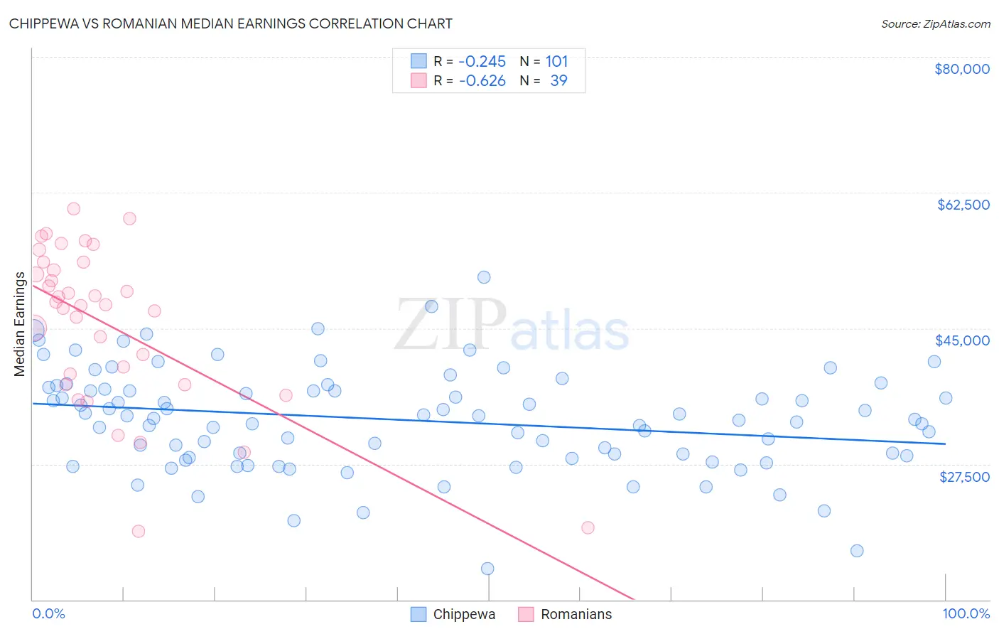 Chippewa vs Romanian Median Earnings