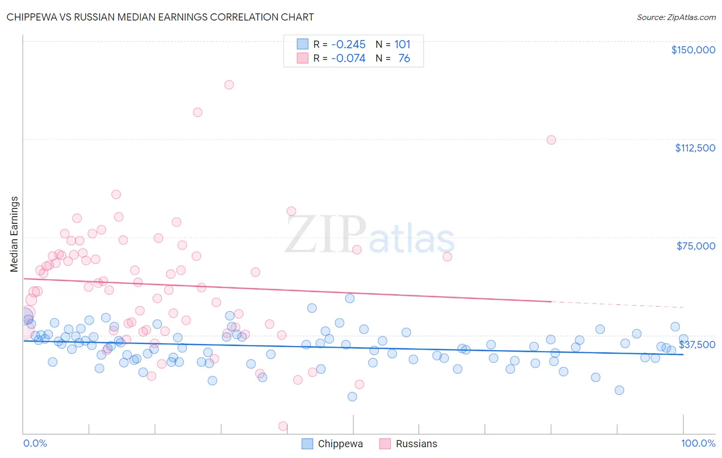 Chippewa vs Russian Median Earnings
