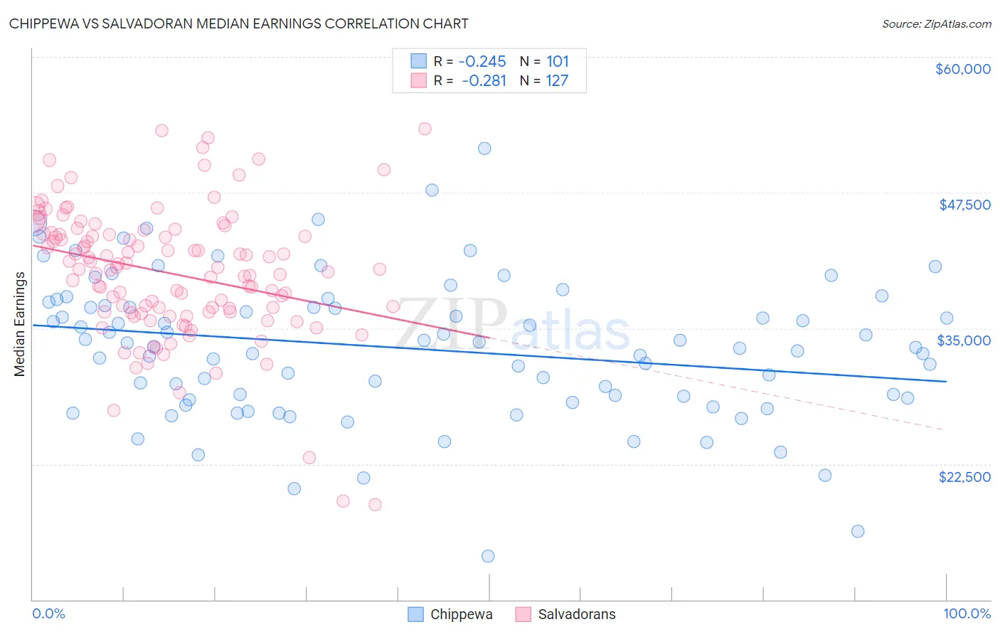 Chippewa vs Salvadoran Median Earnings