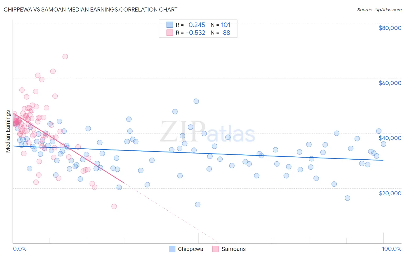 Chippewa vs Samoan Median Earnings